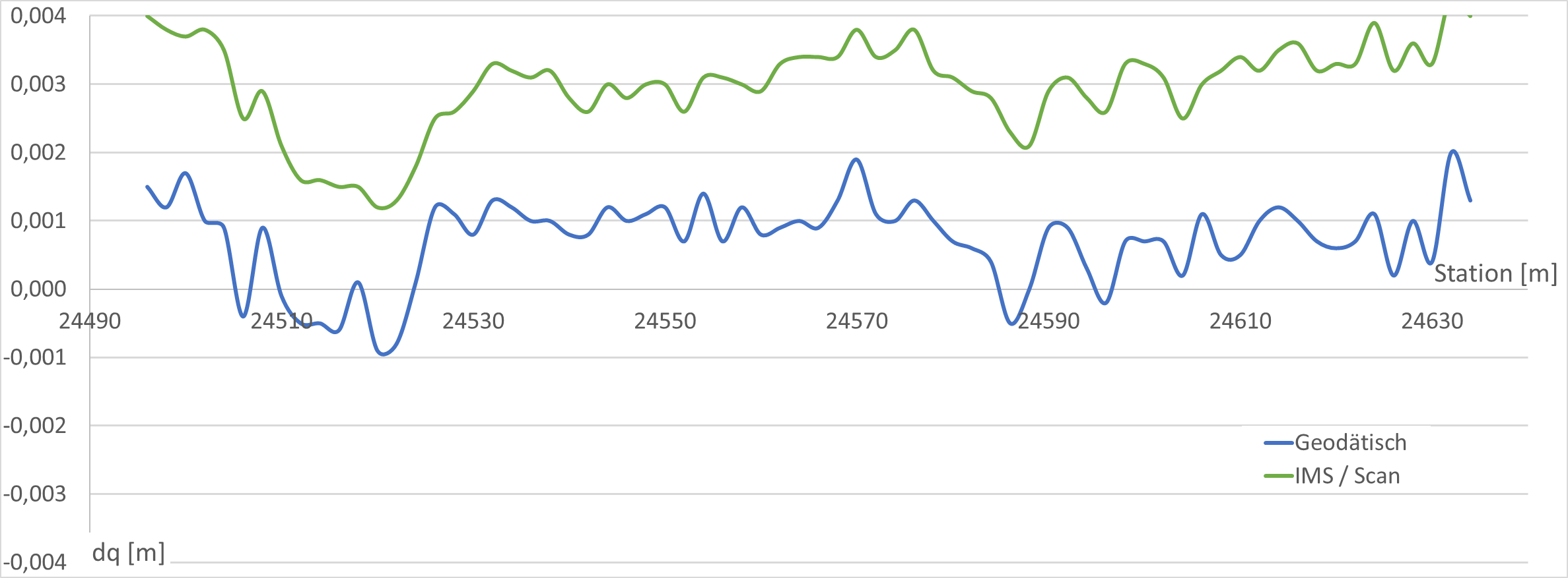 Vergleich GEDO IMS-Scan-Messung 
