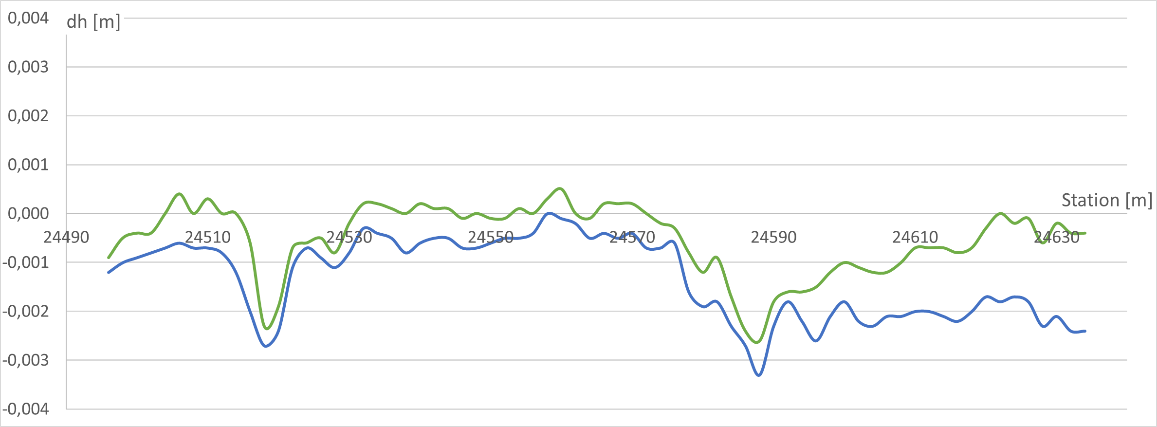 Vergleich GEDO IMS-Scan-Messung Höhe